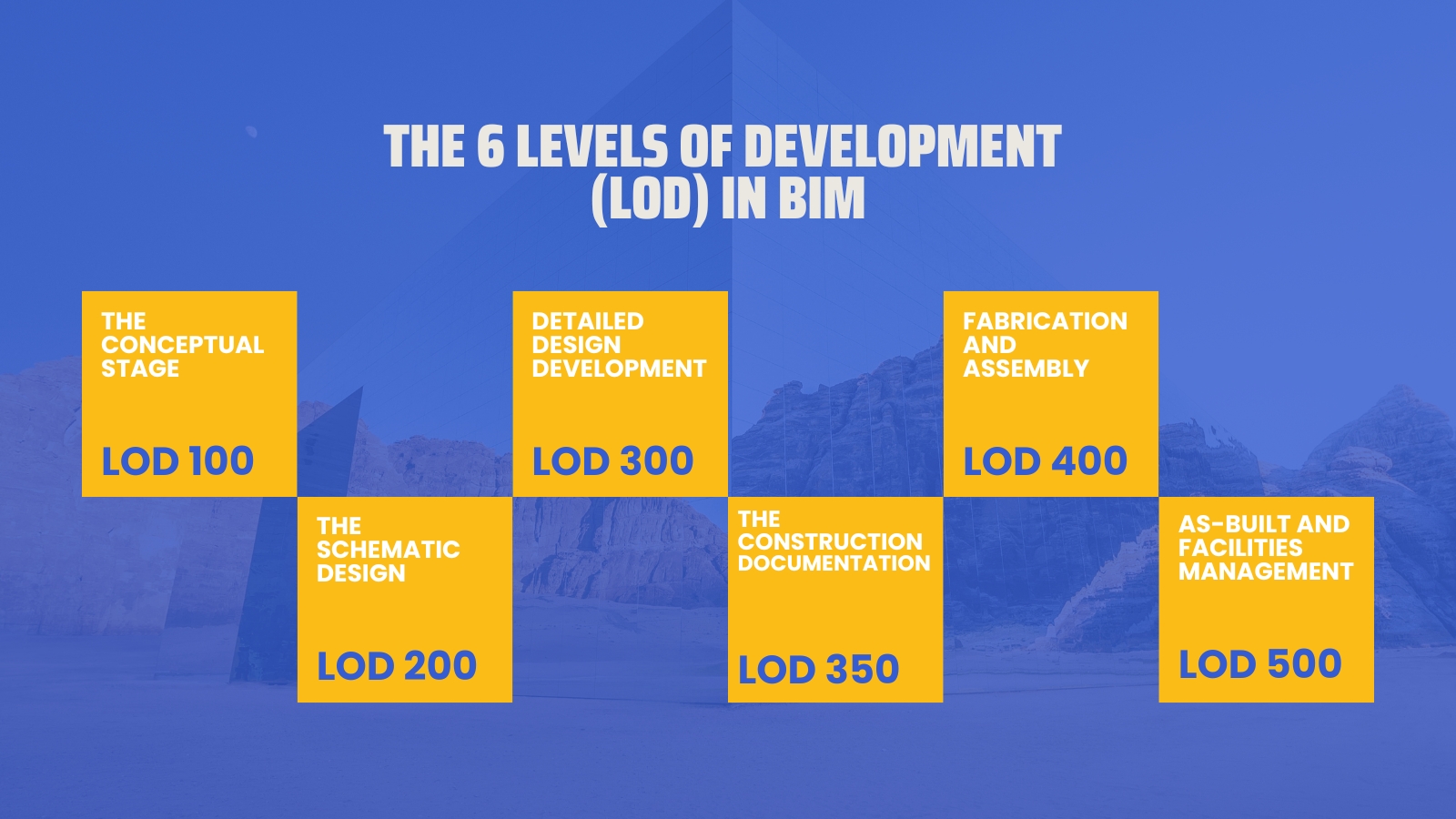 The 6 Levels of Developmet in BIM
